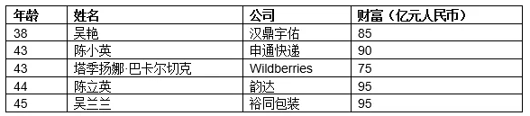 图片来源:《2019胡润全球白手起家女富豪榜》