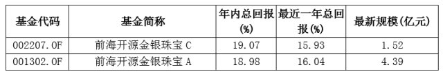 本文数据均来源于wind,截至2019.7.31