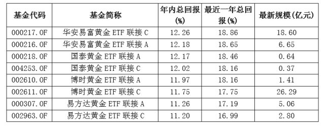 第三类 黄金QDII