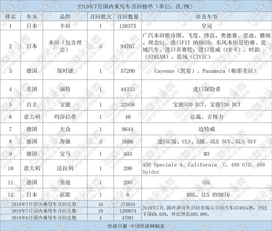 7月召回37.48万辆 皇冠“领衔”，宝骏“同病相怜”