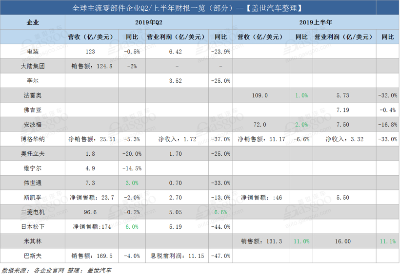 全球主流零部件企业Q2/上半年财报盘点（更新中）