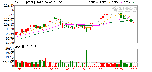 CBOE二季度财报关键指标同比下降 市场低波