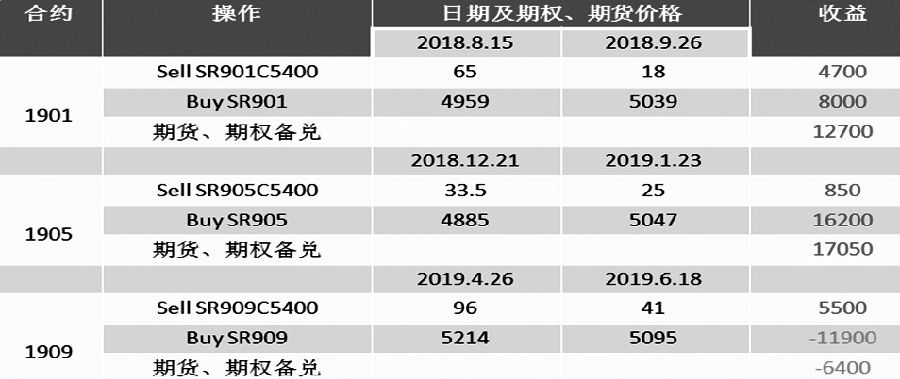 表为期货、期权同时组建收益情况