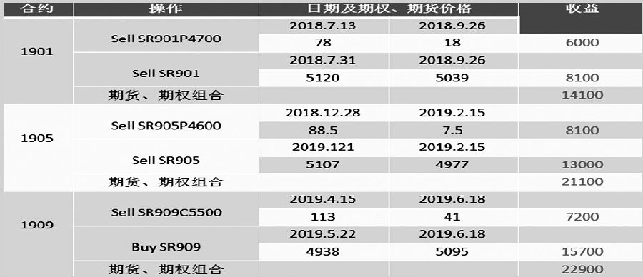 表为通道附近卖出期权并不同时建仓期货的收益情况