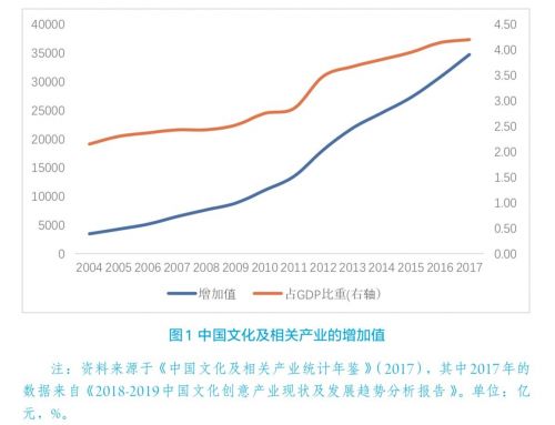 我国文化gdp总产值_传统文化手抄报(3)