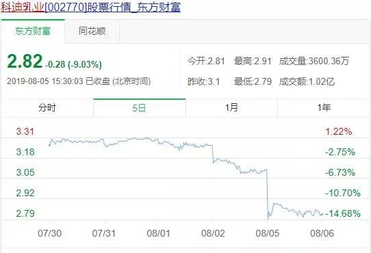 科迪乳业拖欠14亿奶款涉16起民间借贷股票质押99