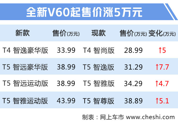 沃尔沃全新V60上市 33.99万元起售