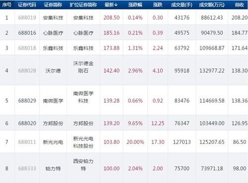 科创板百元股增至8只 新光光电与铂力特盘中双双破百 科创板百元股增至8只 新光光电与铂力特盘中双双破百