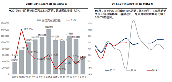上半年进口车扭转下滑态势 平行进口占比创新高