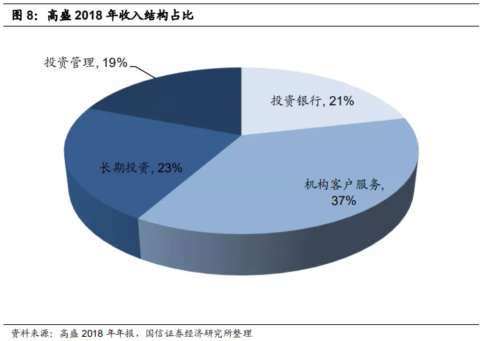 国信证券:国内券商杠杆水平较低,龙头券商有望