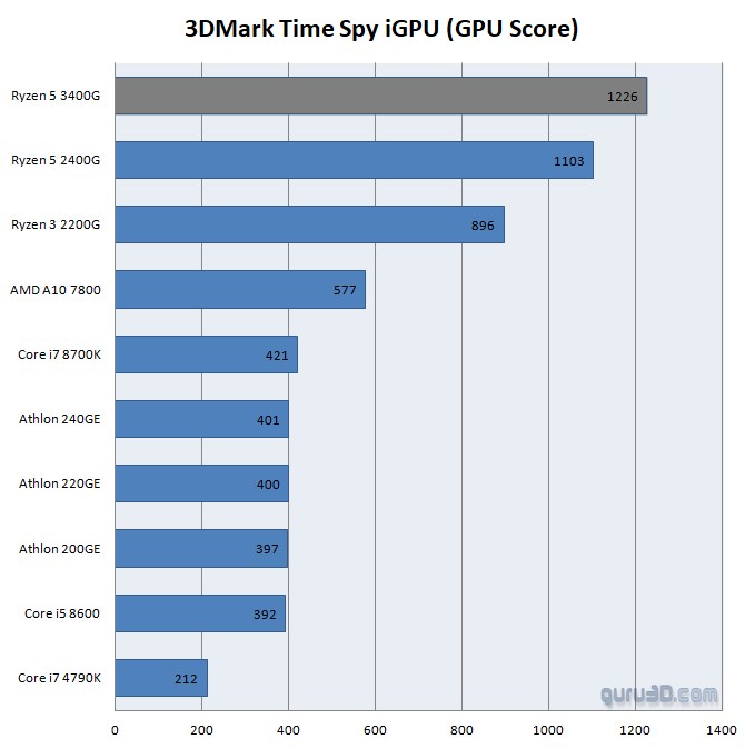 AMD R5 3400G外媒评测:单核跑分超R7 2700
