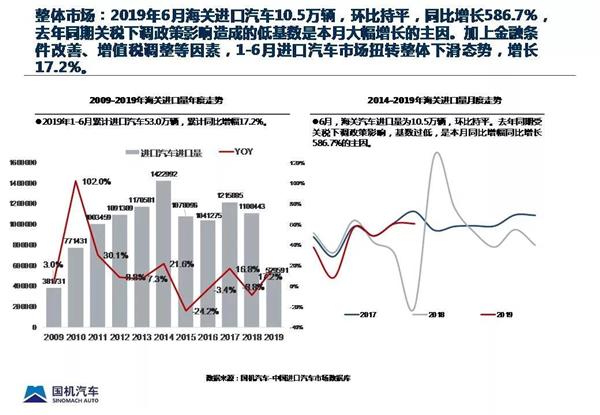 流通协会:上半年进口汽车进口量增长17.2%