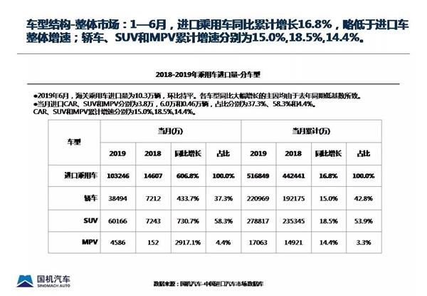 流通协会:上半年进口汽车进口量增长17.2%