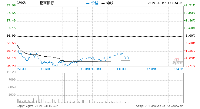 36元 跌0.74% ‖ (沪:601328) 5.51元人币 无升跌 ‖ 15.