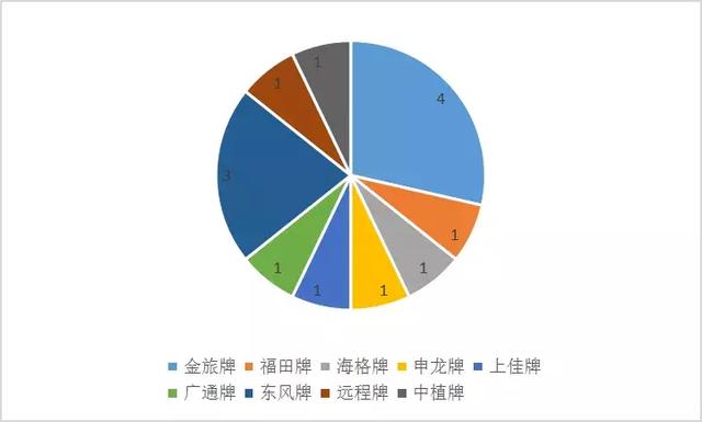 工信部第七批新能源汽车推广目录：金龙4款氢能车上榜