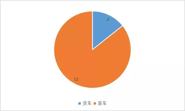 工信部第七批新能源汽车推广目录：金龙4款氢能车上榜