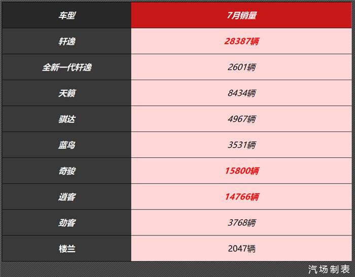 销量|东风日产7月销量8.30万辆 同比增长3.5%