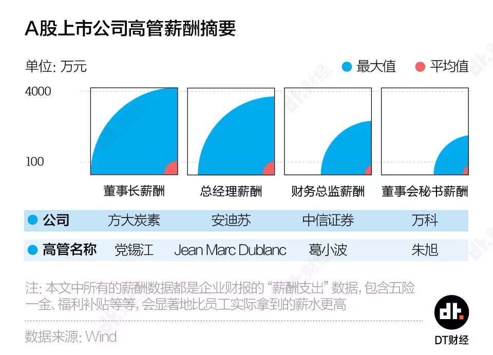 3460家上市公司高管年薪:金融类平均薪资排名前三