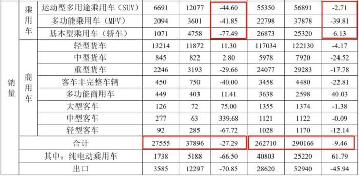 同比下滑27.29% 江淮汽车公布7月份销量