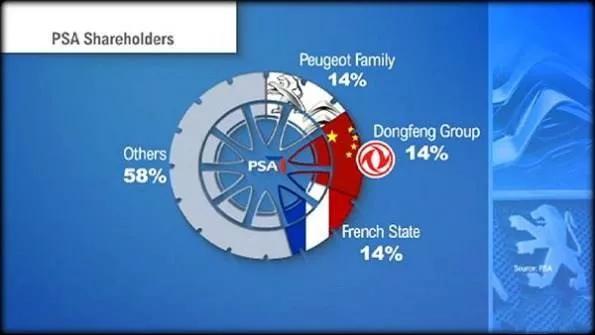 东风该不该卖掉PSA的股份?
