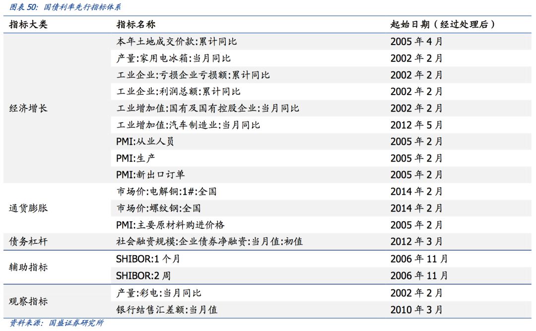 宏观逻辑的量化验证:中国利率先行指标