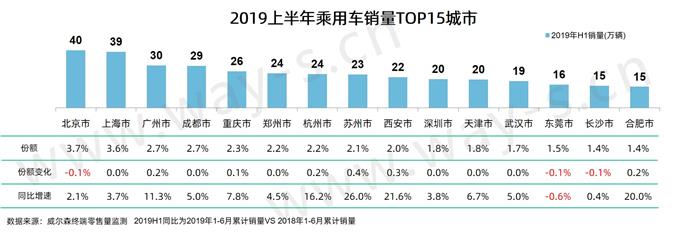 “寒冬”底下的上半年车市终端销量分析