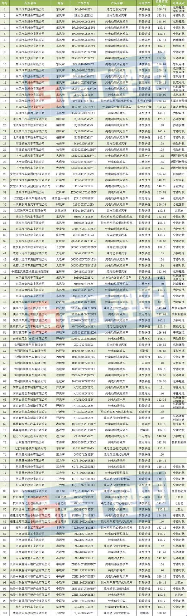 宁德时代正式配套丰田 第7批目录电池配套解析