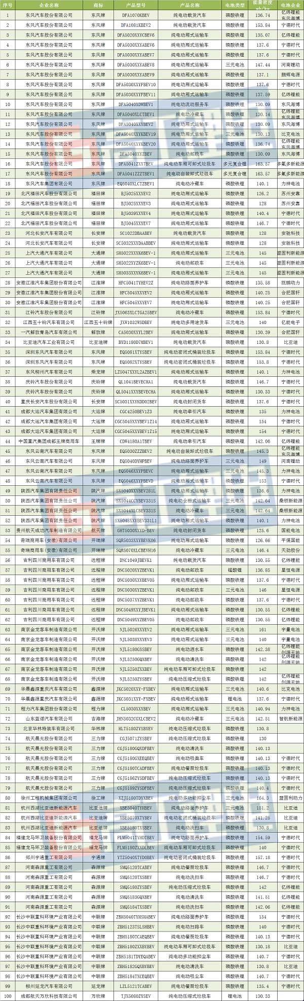 宁德时代正式配套丰田 第7批目录电池配套解析