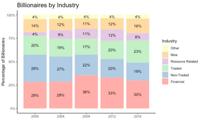 图片内容:不同行业的亿万富翁占比