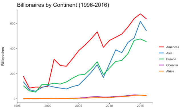 图片内容:各大洲亿万富翁数量(1996-2016)