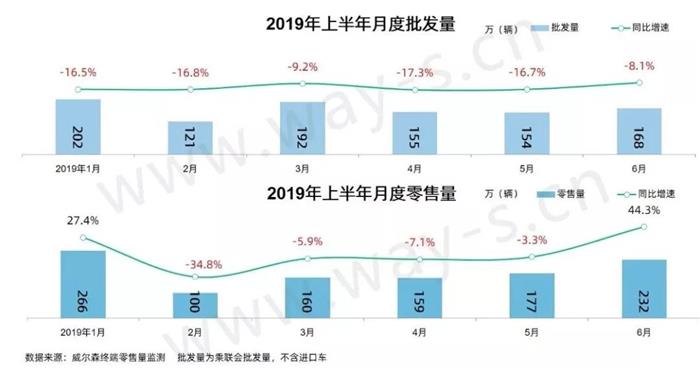 “寒冬”底下的上半年车市终端销量分析