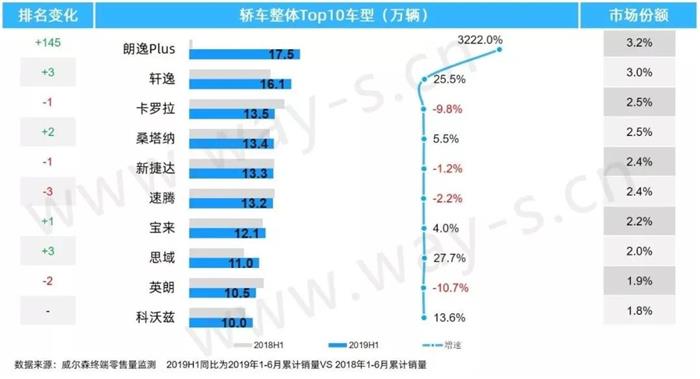 “寒冬”底下的上半年车市终端销量分析