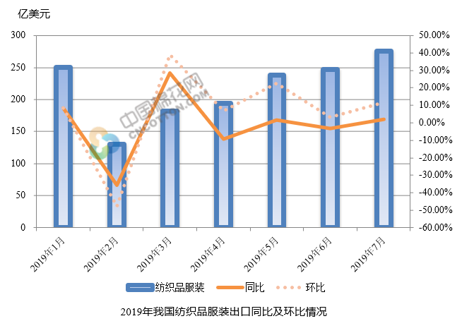 服装品牌出口gdp_中国丝绸协会发布2016年情况报告 服装出口量下跌(2)