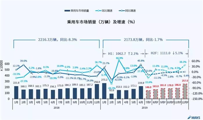 2019下半年车市零售有望在秋季开始“回暖”