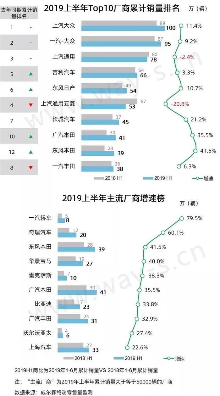 “寒冬”底下的上半年车市终端销量分析