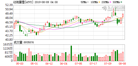 动视暴雪市值腰斩 下一个魔兽世界何时出现?