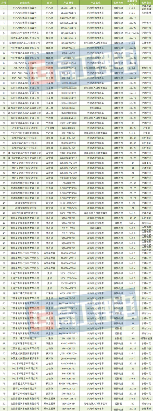 宁德时代正式配套丰田 第7批目录电池配套解析