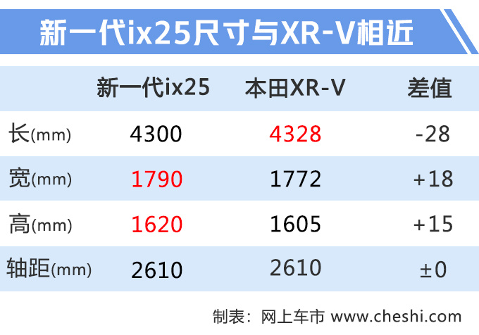 北京现代新一代ix25曝光 换1.5L+CVT油耗更低