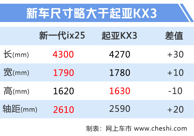 北京现代新一代ix25曝光 换1.5L+CVT油耗更低