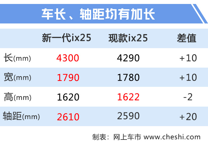 北京现代新一代ix25曝光 换1.5L+CVT油耗更低