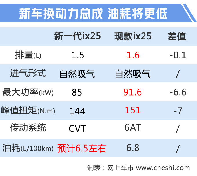 北京现代新一代ix25曝光 换1.5L+CVT油耗更低