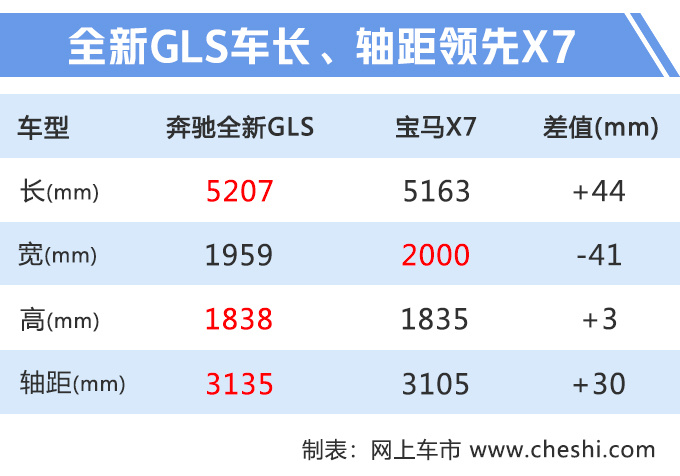 奔驰全新GLS实车曝光 四季度上市/首推6座车型