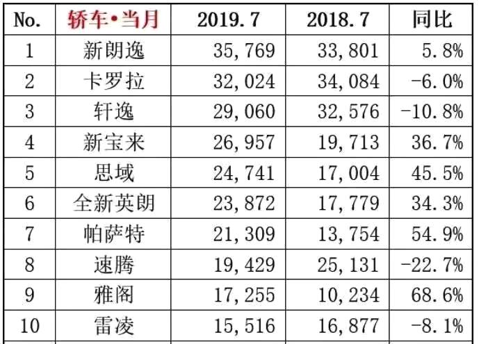 7月轿车销量前十：日系5席，德系4席