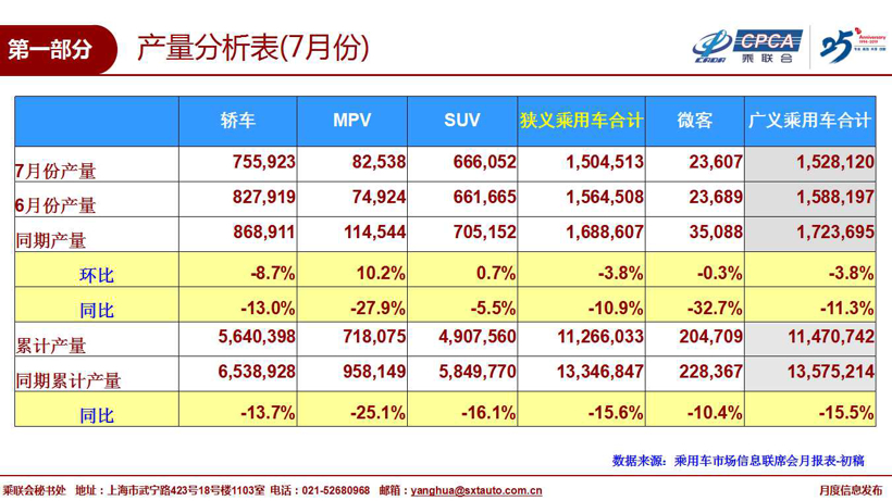 7月新能源乘用车销量:补贴退坡后首次“告负” 同比下降4.2%