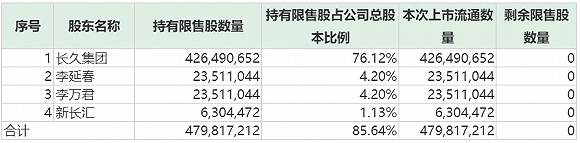 长久物流本周限售股解禁明细