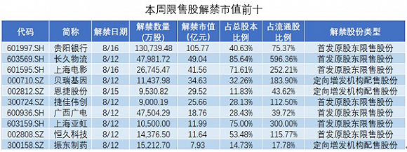 本周限售股解禁市值前三的公司均为三年前上市公司的首发限售股解禁。