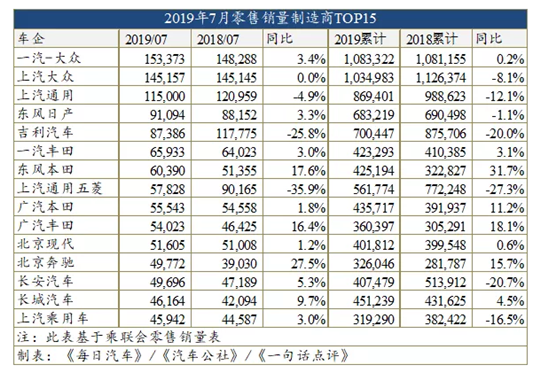 7月车型销量榜：帕萨特超雅阁登B级车榜首 H6跌破2万辆