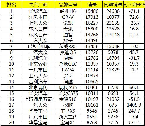 7月SUV销量:CR-V超越途观居第二 哈弗H6遭日系紧逼