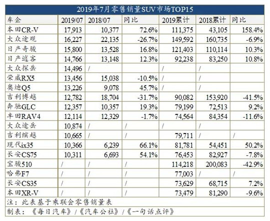 7月车型销量榜：帕萨特超雅阁登B级车榜首 H6跌破2万辆