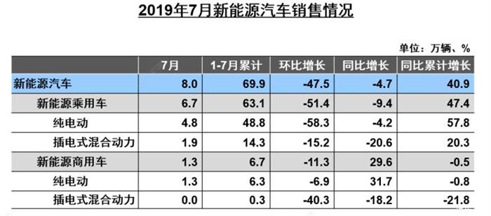 中汽协：7月新能源乘用车销量同比下滑